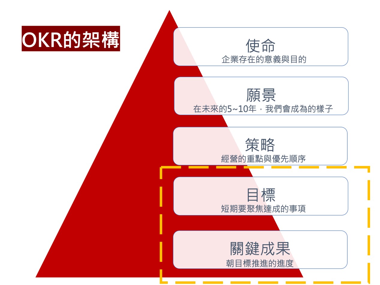 Okr讀書筆記 老查讀家私房筆記 00 Supr One 創作訂閱與募資平台